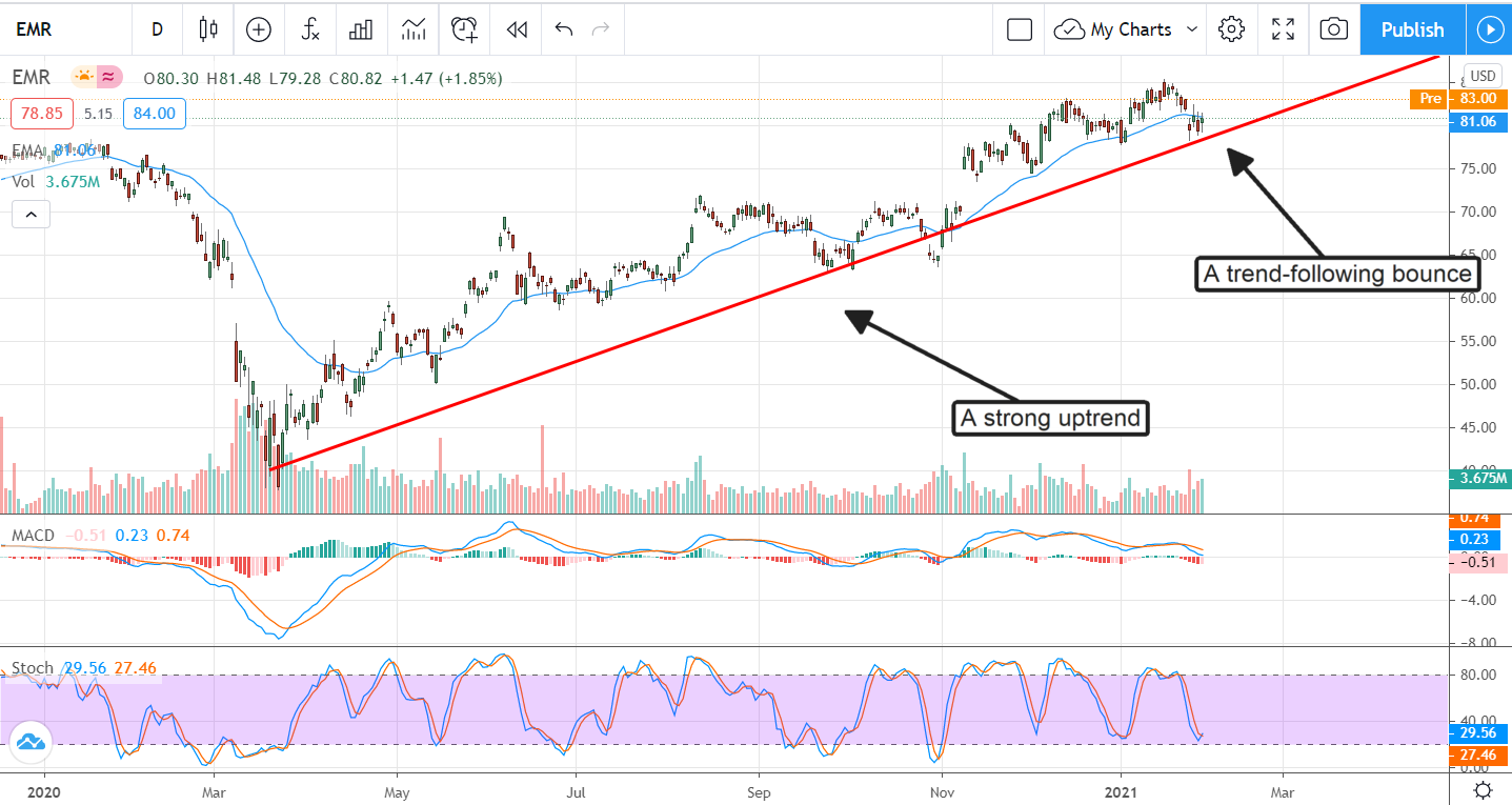 Emerson Electric (NYSE:EMR) Moves Up After Raising Guidance